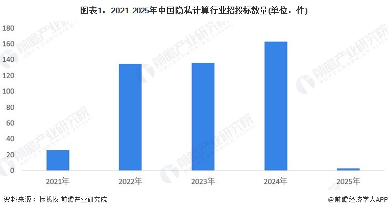 图表1：2021-2025年中国隐私计算行业招投标数量(单位：件)