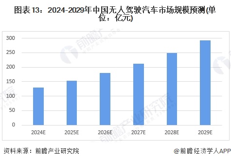 图表13：2024-2029年中国无人驾驶汽车市场规模预测(单位：亿元)