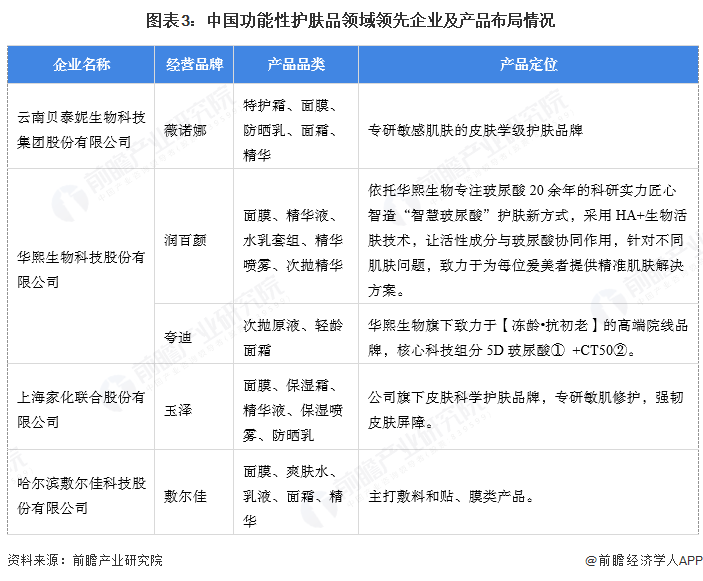 图表3：中国功能性护肤品领域领先企业及产品布局情况