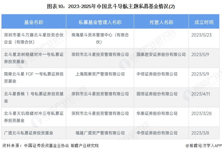 图表10：2023-2025年中国北斗导航主题私募基金情况(2)