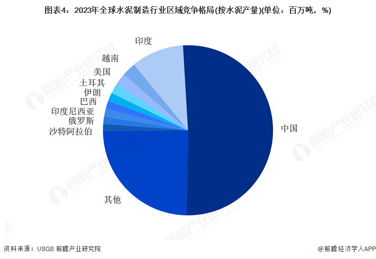 图表4：2023年全球水泥制造行业区域竞争格局(按水泥产量)(单位：百万吨，%)