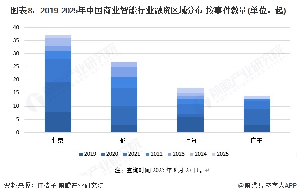 图表8：2019-2025年中国商业智能行业融资区域分布-按事件数量(单位：起)