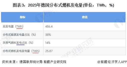 图表3：2023年德国分布式燃机发电量(单位：TWh，%)