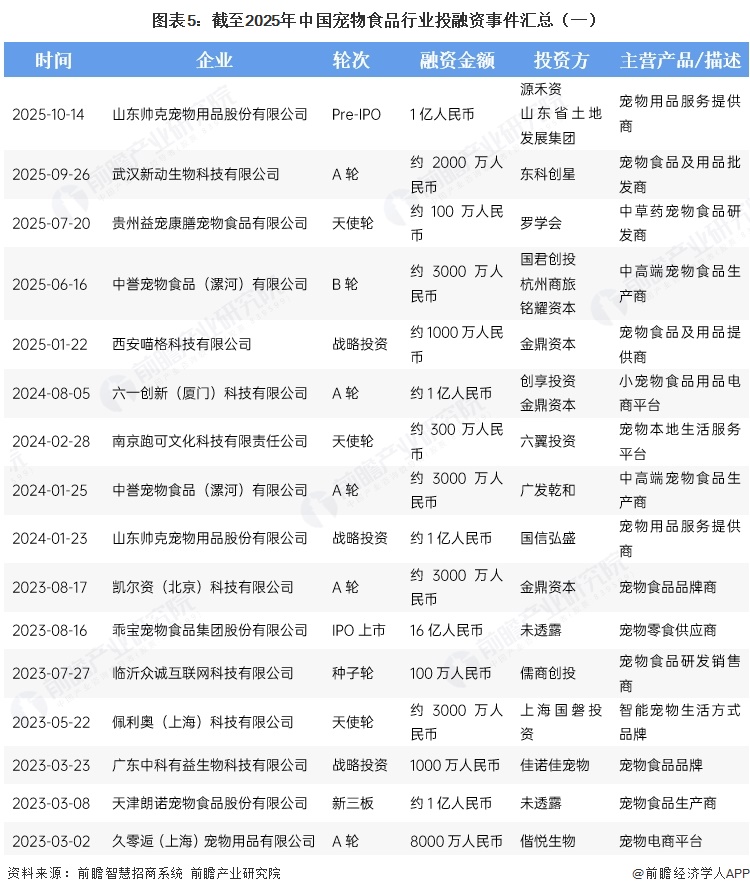图表5：截至2025年中国宠物食品行业投融资事件汇总（一）