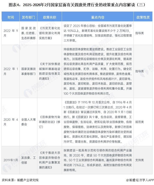 图表4：2025-2026年2月国家层面有关固废处理行业的政策重点内容解读（三）