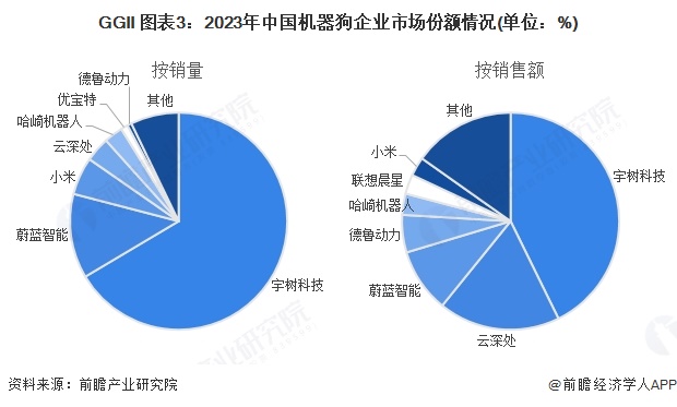 GGII 图表3：2023年中国机器狗企业市场份额情况(单位：%)