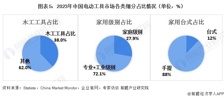 图表5：2023年中国电动工具市场各类细分占比情况（单位：%）