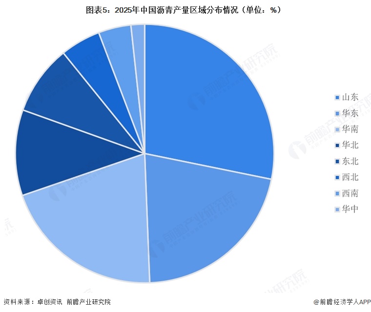 图表5：2025年中国沥青产量区域分布情况（单位：%）  