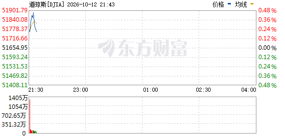 R图 DJIA_0