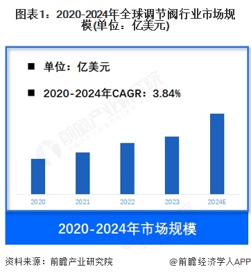 图表1：2020-2024年全球调节阀行业市场规模(单位：亿美元)