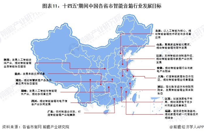 图表11：十四五”期间中国各省市智能音箱行业发展目标