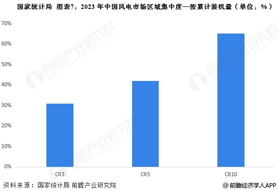 图表7：2023年中国风电市场区域集中度—按累计装机量(单位：%)