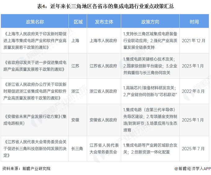 表4：近年来长三角地区各省市的集成电路行业重点政策汇总