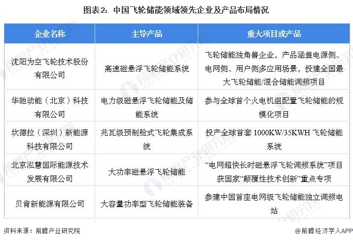 图表2：中国飞轮储能领域领先企业及产品布局情况