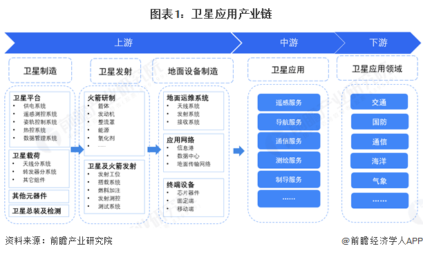 图表1：卫星应用产业链