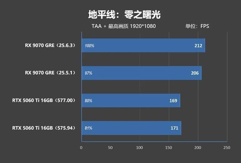 竟然相差30%！RX 9070 GRE vs RTX 5060 Ti 16GB最新驱动对比测试