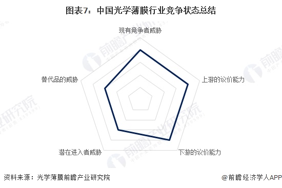 图表7：中国光学薄膜行业竞争状态总结