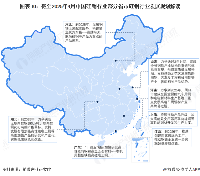 图表10：截至2025年4月中国硅钢行业部分省市硅钢行业发展规划解读
