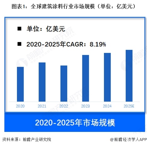 图表1：全球建筑涂料行业市场规模（单位：亿美元）