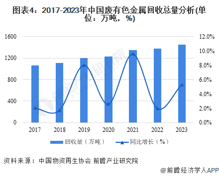 图表4：2017-2023年中国废有色金属回收总量分析(单位：万吨，%)