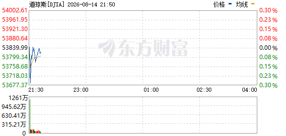 R图 DJIA_0