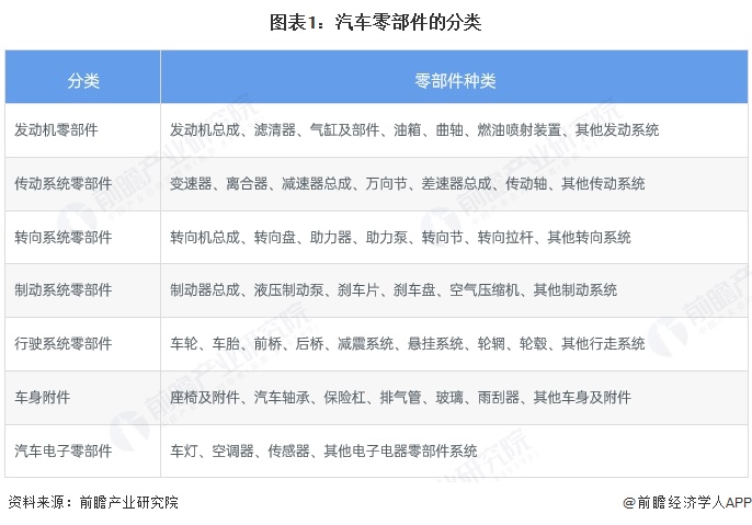 图表1：汽车零部件的分类