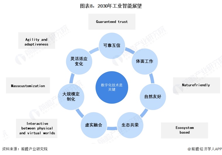 图表8：2030年工业智能展望