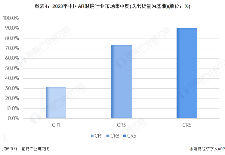 图表4：2023年中国AR眼镜行业市场集中度(以出货量为基准)(单位：%)