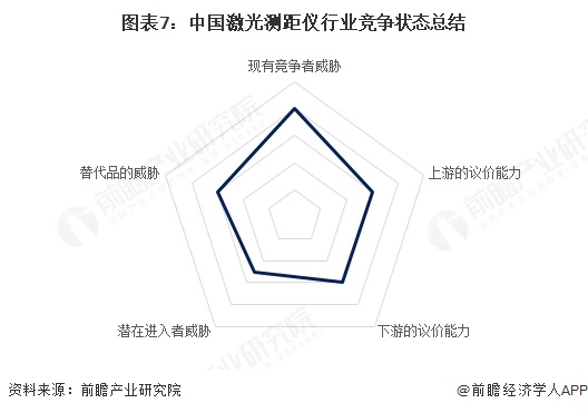 图表7：中国激光测距仪行业竞争状态总结