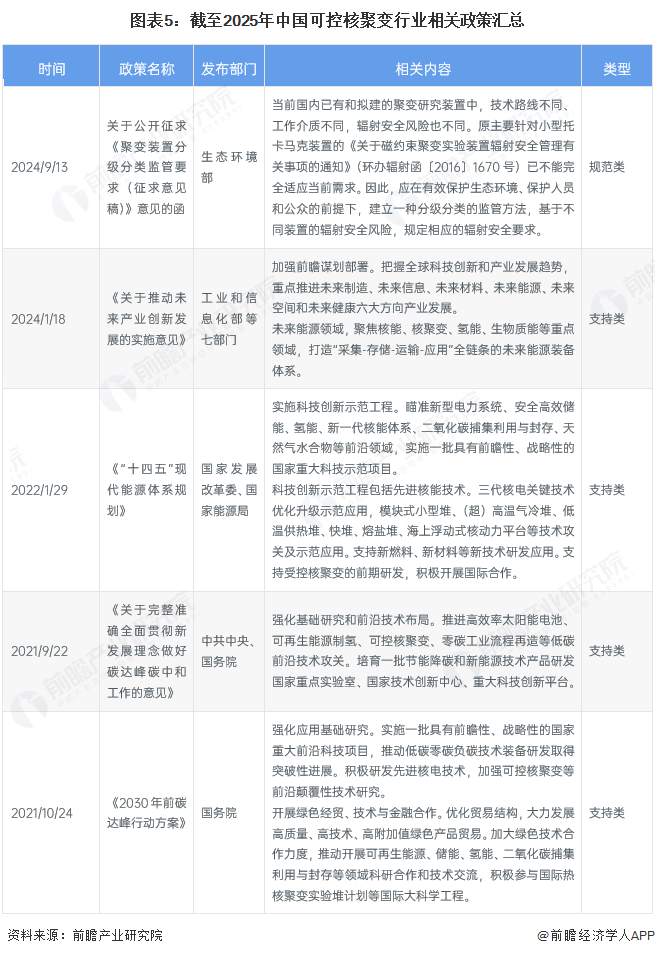 图表5：截至2025年中国可控核聚变行业相关政策汇总