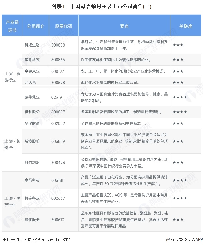 图表1：中国母婴领域主要上市公司简介(一)