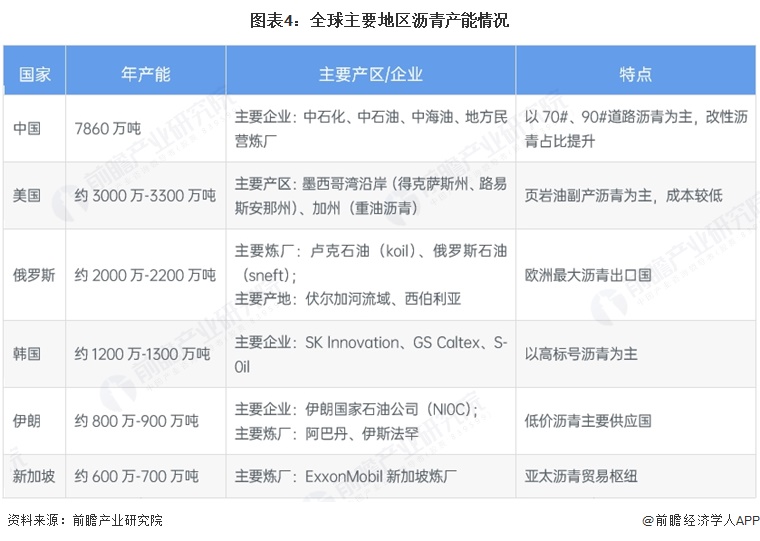图表4：全球主要地区沥青产能情况