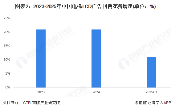 图表2：2023-2025年中国电梯LCD广告刊例花费增速(单位：%)