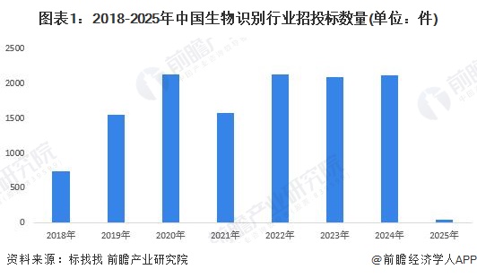 图表1：2018-2025年中国生物识别行业招投标数量(单位：件)