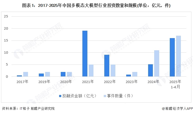 图表1：2017-2025年中国多模态大模型行业投资数量和规模(单位：亿元，件)