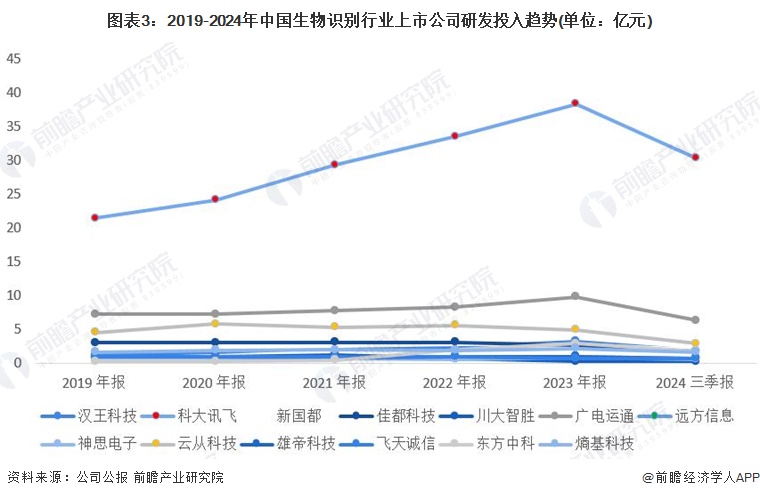 图表3：2019-2024年中国生物识别行业上市公司研发投入趋势(单位：亿元)