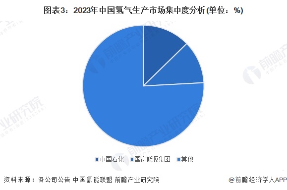 图表3：2023年中国氢气生产市场集中度分析(单位：%)