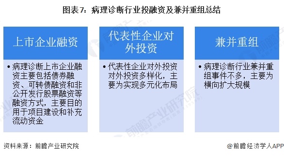 图表7：病理诊断行业投融资及兼并重组总结