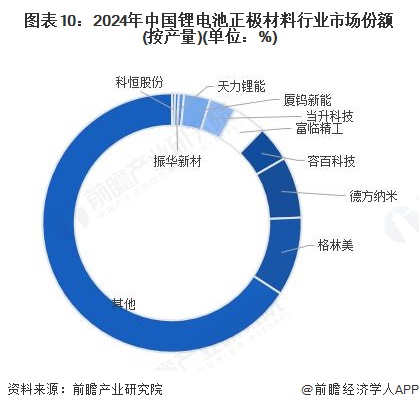 图表10：2024年中国锂电池正极材料行业市场份额(按产量)(单位：%)