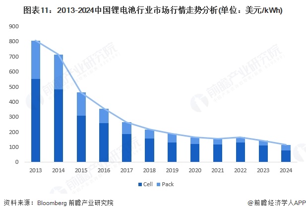 图表11：2013-2024中国锂电池行业市场行情走势分析(单位：美元/kWh)