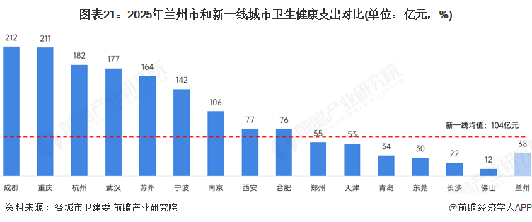 图表21：2025年兰州市和新一线城市卫生健康支出对比(单位：亿元，%)