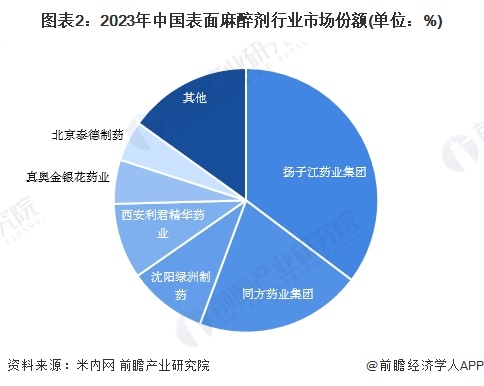 图表2：2023年中国表面麻醉剂行业市场份额(单位：%)