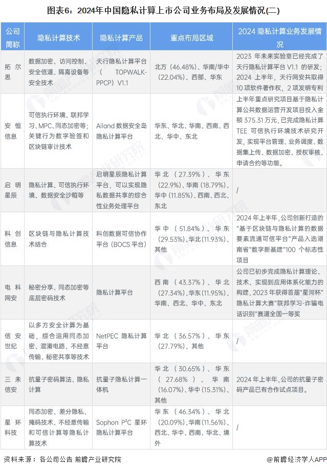 图表6：2024年中国隐私计算上市公司业务布局及发展情况(二)