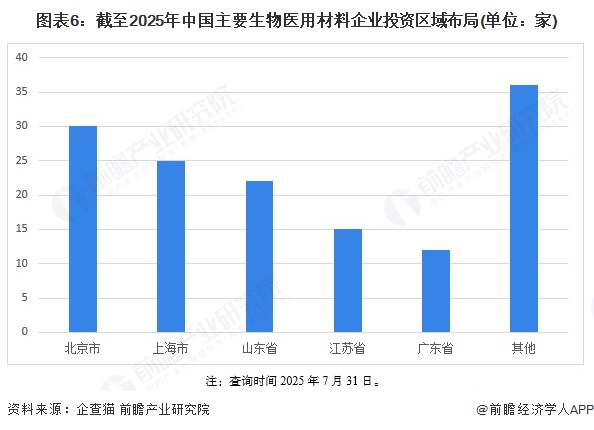 图表6：截至2025年中国主要生物医用材料企业投资区域布局(单位：家)