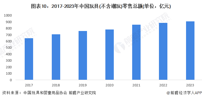 图表10：2017-2023年中国玩具(不含潮玩)零售总额(单位：亿元)