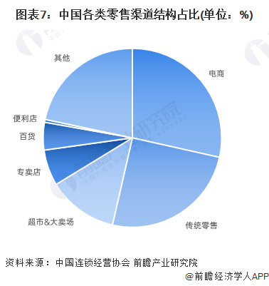 图表7：中国各类零售渠道结构占比(单位：%)
