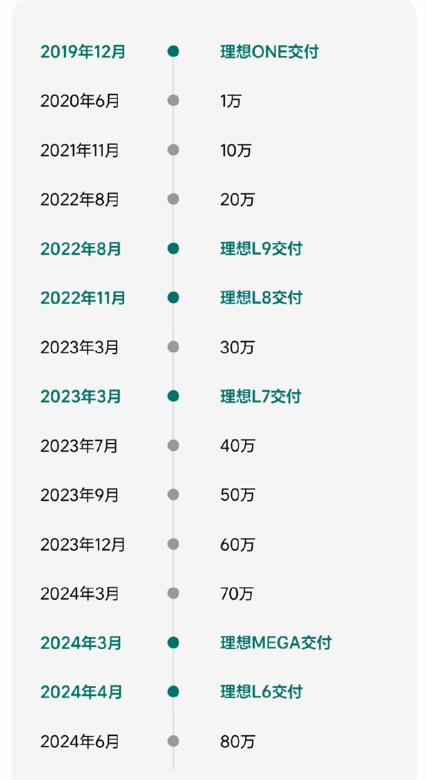 中国新势力第一！理想汽车累计交付超80万辆：用时仅54个月