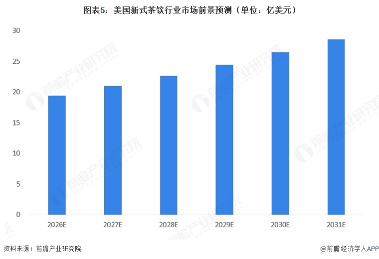 图表5：美国新式茶饮行业市场前景预测（单位：亿美元）  
