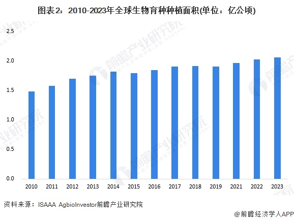 图表2：2010-2023年全球生物育种种植面积(单位：亿公顷)