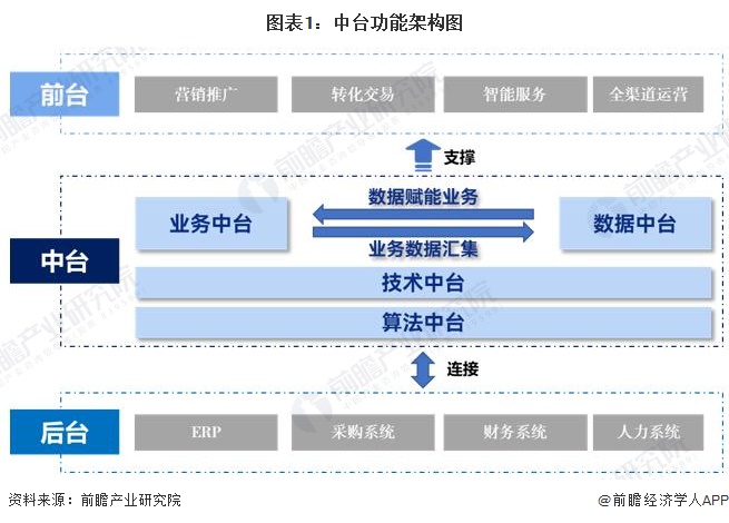 图表1：中台功能架构图